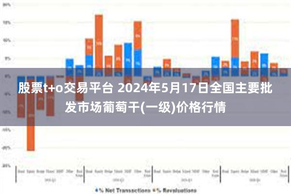 股票t+o交易平台 2024年5月17日全国主要批发市场葡萄干(一级)价格行情