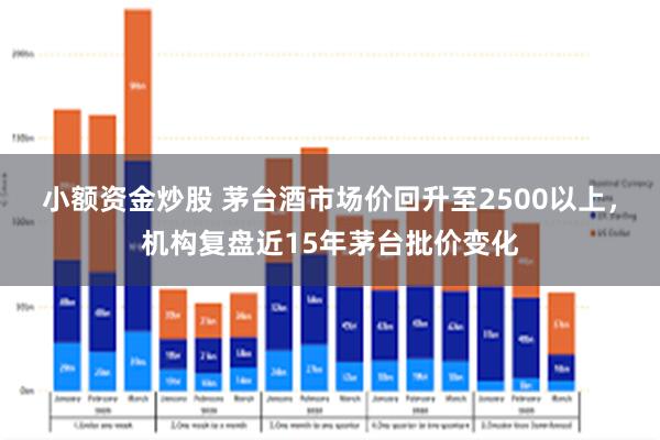 小额资金炒股 茅台酒市场价回升至2500以上，机构复盘近15年茅台批价变化